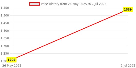 amazon.in raymond Men Slim Fit Structure Pattern Poly Viscose Blend Flat Front Formal Trouser raymond Price History Graph from 26 May 2025 to 2 Jul 2025