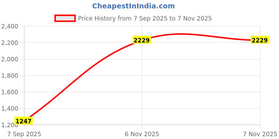 amazon.in raymond Men Slim Fit Structure Pattern Poly Viscose Blend Flat Front Formal Trouser raymond Price History Graph from 7 Sep 2025 to 6 Nov 2025