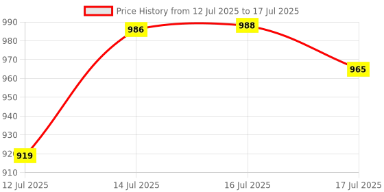 amazon.in raymond Men Slim Fit Structure Pattern Poly Viscose Blend Flat Front Formal Trouser raymond Price History Graph from 12 Jul 2025 to 17 Jul 2025