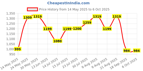 amazon.in raymond Men Slim Fit Structure Pattern Poly Viscose Blend Pleatless Formal Trouser raymond Price History Graph from 14 May 2025 to 5 Oct 2025