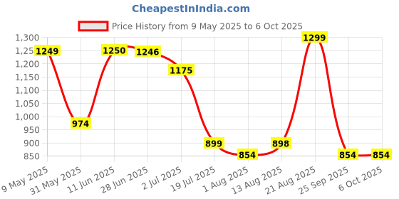 amazon.in raymond Men Slim Fit Structure Pattern Poly Viscose Blend Pleatless Formal Trouser raymond Price History Graph from 9 May 2025 to 5 Oct 2025