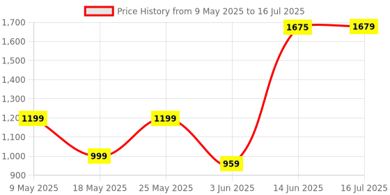 amazon.in raymond Men Slim Fit Structure Pattern Poly Viscose Blend Pleatless Formal Trouser raymond Price History Graph from 9 May 2025 to 16 Jul 2025