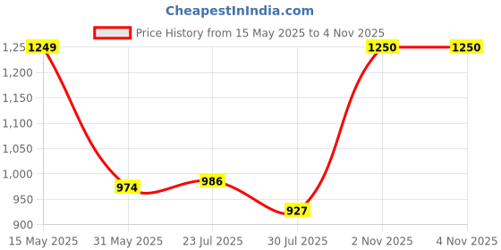 amazon.in raymond Men Slim Fit Structure Pattern Poly Viscose Blend Pleatless Formal Trouser raymond Price History Graph from 15 May 2025 to 4 Nov 2025