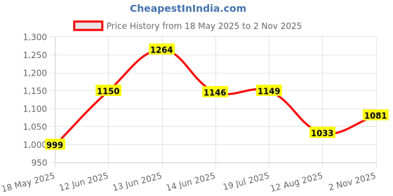 amazon.in raymond Men Slim Fit Structure Pattern Poly Viscose Blend Pleatless Formal Trouser raymond Price History Graph from 18 May 2025 to 2 Nov 2025