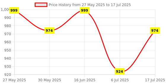 amazon.in raymond Men Slim Fit Structure Pattern Poly Viscose Blend Pleatless Formal Trouser raymond Price History Graph from 27 May 2025 to 17 Jul 2025