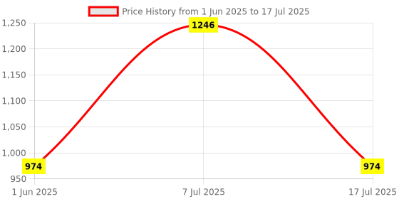 amazon.in raymond Men Slim Fit Structure Pattern Poly Viscose Blend Pleatless Formal Trouser raymond Price History Graph from 1 Jun 2025 to 17 Jul 2025