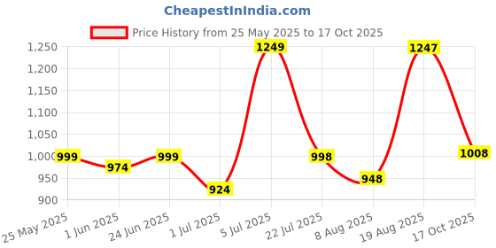 amazon.in raymond Men Slim Fit Structure Pattern Poly Viscose Blend Pleatless Formal Trouser raymond Price History Graph from 25 May 2025 to 17 Oct 2025