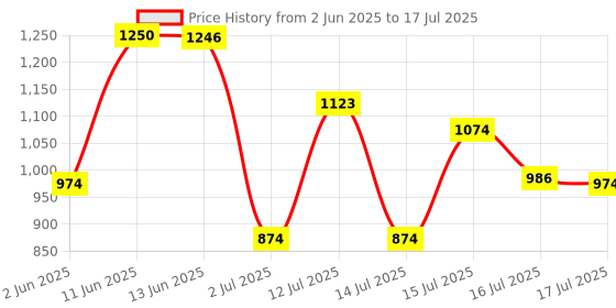 amazon.in raymond Men Slim Fit Structure Pattern Poly Viscose Blend Pleatless Formal Trouser raymond Price History Graph from 2 Jun 2025 to 17 Jul 2025
