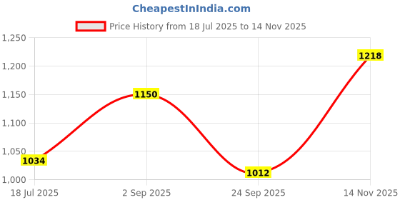amazon.in raymond Men Slim Fit Structure Pattern Poly Viscose Blend Pleatless Formal Trouser raymond Price History Graph from 18 Jul 2025 to 14 Nov 2025