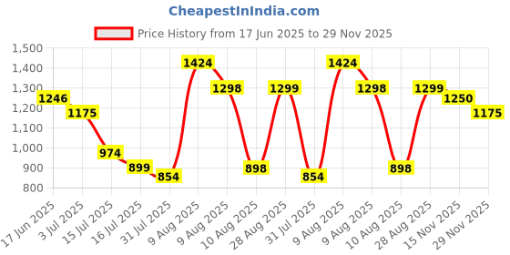 amazon.in raymond Men Slim Fit Structure Pattern Poly Viscose Blend Pleatless Formal Trouser raymond Price History Graph from 17 Jun 2025 to 29 Nov 2025