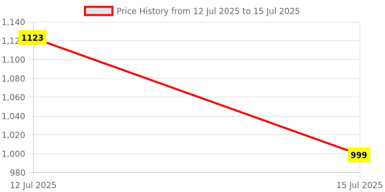 amazon.in raymond Men Slim Fit Structure Pattern Poly Viscose Blend Pleatless Formal Trouser raymond Price History Graph from 12 Jul 2025 to 15 Jul 2025