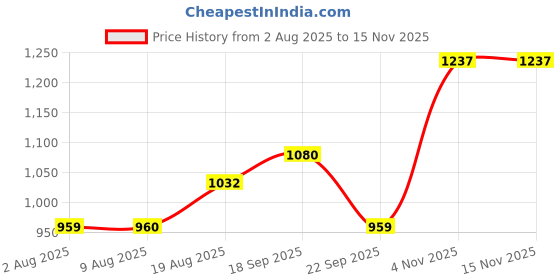 amazon.in raymond Men Slim Fit Structure Pattern Poly Viscose Blend Pleatless Formal Trouser raymond Price History Graph from 2 Aug 2025 to 12 Nov 2025