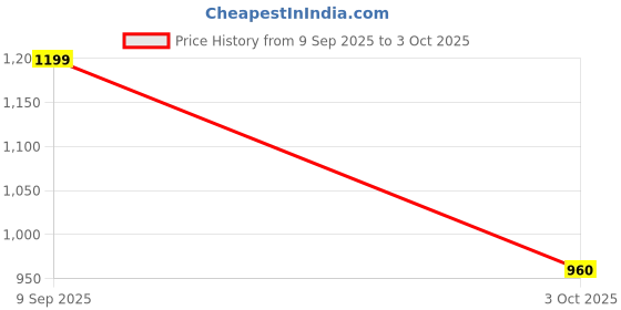 amazon.in raymond Men Slim Fit Structure Pattern Poly Viscose Blend Pleatless Formal Trouser raymond Price History Graph from 9 Sep 2025 to 3 Oct 2025