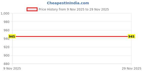 amazon.in raymond Men Slim Fit Structure Pattern Pure Cotton Semi Cutaway Collar Full Sleeve Formal Shirt raymond Price History Graph from 9 Nov 2025 to 29 Nov 2025