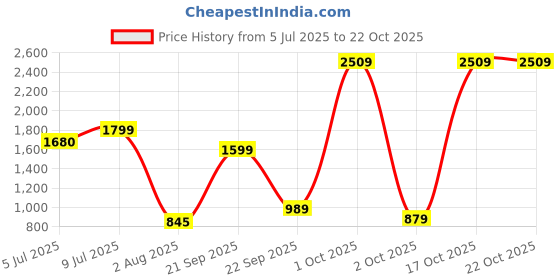 amazon.in puma Men Slim Fit T-Shirt puma Price History Graph from 5 Jul 2025 to 22 Oct 2025