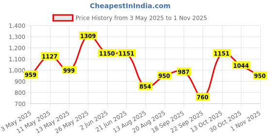amazon.in raymond Men Slim Fit Trouser raymond Price History Graph from 3 May 2025 to 1 Nov 2025