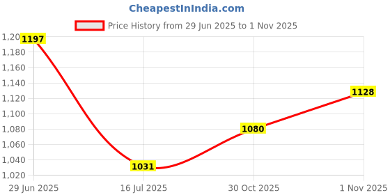 amazon.in raymond Men Slim Fit Trouser (Dark Brown_36) raymond Price History Graph from 29 Jun 2025 to 1 Nov 2025