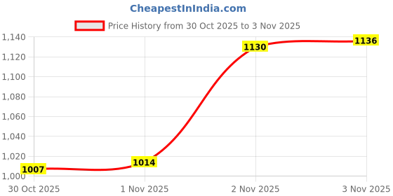 amazon.in allen solly Men Slim Textured Flat Front Formal Trousers allen solly Price History Graph from 30 Oct 2025 to 3 Nov 2025