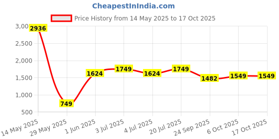 amazon.in peter england Men Slim Work Utility Pants peter england Price History Graph from 14 May 2025 to 16 Oct 2025