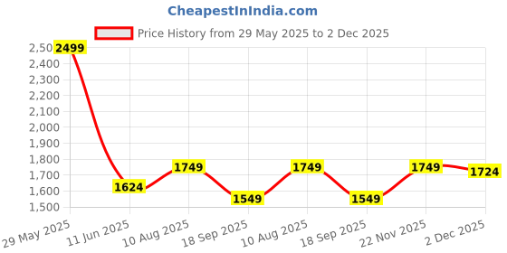amazon.in peter england Men Slim Work Utility Pants peter england Price History Graph from 29 May 2025 to 2 Dec 2025