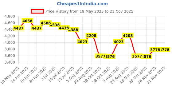 amazon.in henicepte Men Slimming Tummy Control Chest Compression Hide Gynecomastia Undershirt Shapewear henicepte Price History Graph from 18 May 2025 to 21 Nov 2025