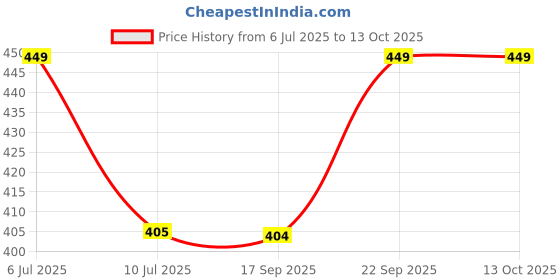 amazon.in sparx Men Slip On Flip Flop sparx Price History Graph from 6 Jul 2025 to 13 Oct 2025