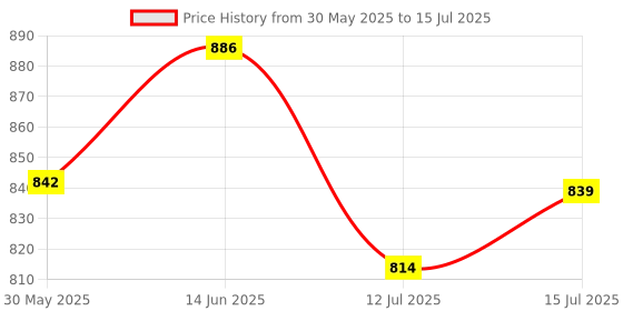 amazon.in fausto Men Slip On Sandal fausto Price History Graph from 30 May 2025 to 15 Jul 2025