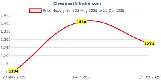 amazon.in u.s. polo assn. Men Slip On Sandal u.s. polo assn. Price History Graph from 23 May 2025 to 19 Oct 2025