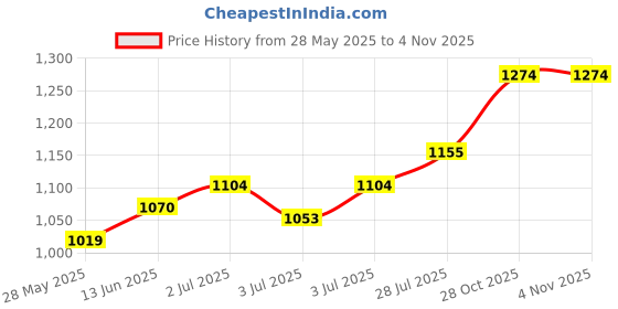 amazon.in u.s. polo assn. Men Slip On Sandal u.s. polo assn. Price History Graph from 28 May 2025 to 3 Nov 2025