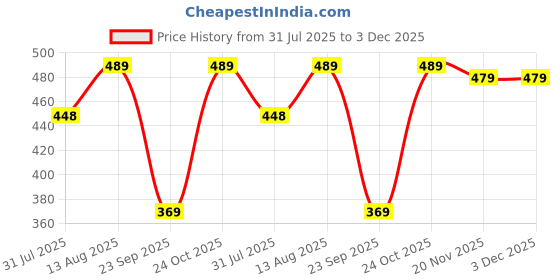 amazon.in asian Men Slip On Sandal asian Price History Graph from 31 Jul 2025 to 3 Dec 2025