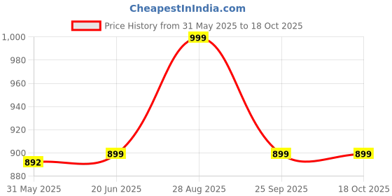 amazon.in fausto Men Slip On Sandal fausto Price History Graph from 31 May 2025 to 18 Oct 2025