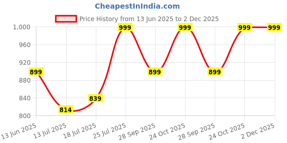 amazon.in fausto Men Slip On Sandal fausto Price History Graph from 13 Jun 2025 to 2 Dec 2025