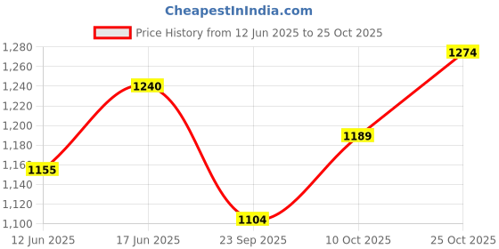 amazon.in u.s. polo assn. Men Slip On Sandal u.s. polo assn. Price History Graph from 12 Jun 2025 to 25 Oct 2025
