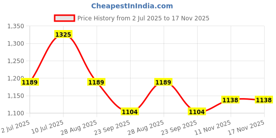 amazon.in u.s. polo assn. Men Slip On Sandal u.s. polo assn. Price History Graph from 2 Jul 2025 to 16 Nov 2025