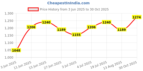 amazon.in u.s. polo assn. Men Slip On Sandal u.s. polo assn. Price History Graph from 3 Jun 2025 to 30 Oct 2025