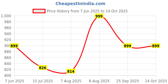 amazon.in fausto Men Slip On Sandal fausto Price History Graph from 7 Jun 2025 to 13 Oct 2025