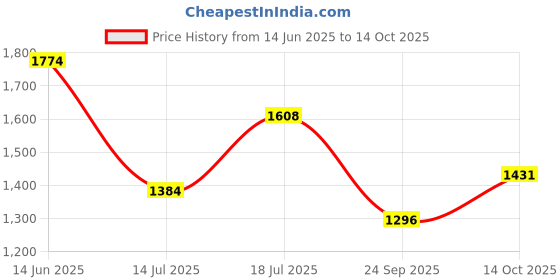 amazon.in u.s. polo assn. Men Slip On Sandal u.s. polo assn. Price History Graph from 14 Jun 2025 to 14 Oct 2025