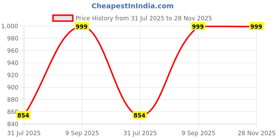 amazon.in fausto Men Slip On Sandal fausto Price History Graph from 31 Jul 2025 to 28 Nov 2025
