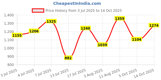 amazon.in u.s. polo assn. Men Slip On Sandal u.s. polo assn. Price History Graph from 3 Jul 2025 to 14 Oct 2025