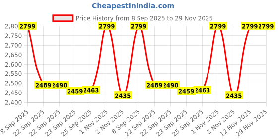 amazon.in skechers Men Slip On Sliders skechers Price History Graph from 8 Sep 2025 to 29 Nov 2025