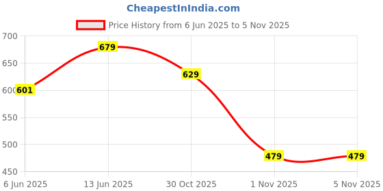 amazon.in campus Men Slip On Slipper campus Price History Graph from 6 Jun 2025 to 5 Nov 2025