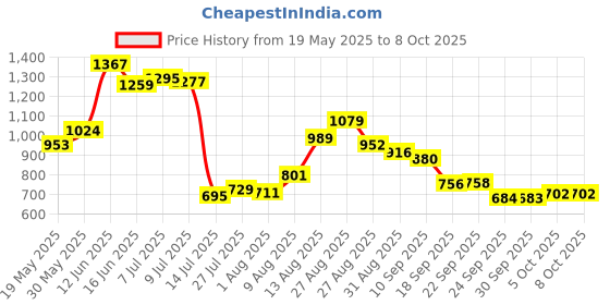amazon.in puma Men Slip On Slipper puma Price History Graph from 19 May 2025 to 8 Oct 2025