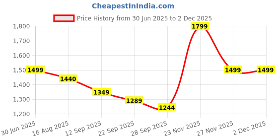 amazon.in puma Men Slip On Slipper puma Price History Graph from 30 Jun 2025 to 27 Nov 2025