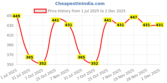 amazon.in sparx Men Slip On Slipper sparx Price History Graph from 1 Jul 2025 to 2 Dec 2025