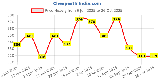 amazon.in sparx Men Slip On Slipper sparx Price History Graph from 6 Jun 2025 to 25 Oct 2025
