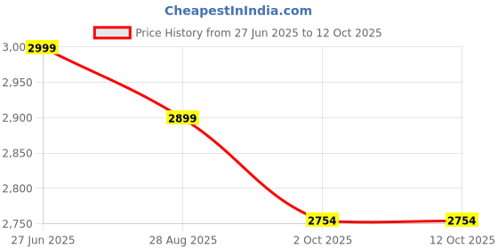 amazon.in skechers Men Slip On Slipper skechers Price History Graph from 27 Jun 2025 to 11 Oct 2025