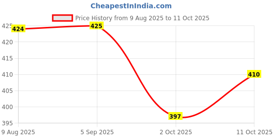 amazon.in sparx Men Slip On Slipper sparx Price History Graph from 9 Aug 2025 to 11 Oct 2025