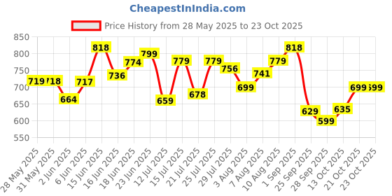 amazon.in liberty Men Slipper liberty Price History Graph from 28 May 2025 to 23 Oct 2025