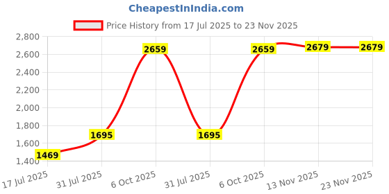 amazon.in skechers Men Slipper skechers Price History Graph from 17 Jul 2025 to 23 Nov 2025