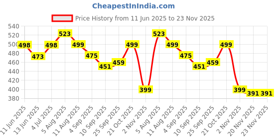 amazon.in doctor extra soft Men Slipper doctor extra soft Price History Graph from 11 Jun 2025 to 23 Nov 2025